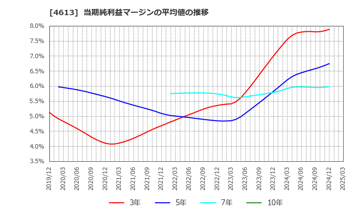4613 関西ペイント(株): 当期純利益マージンの平均値の推移