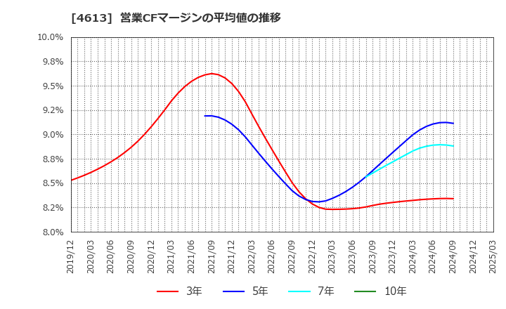 4613 関西ペイント(株): 営業CFマージンの平均値の推移