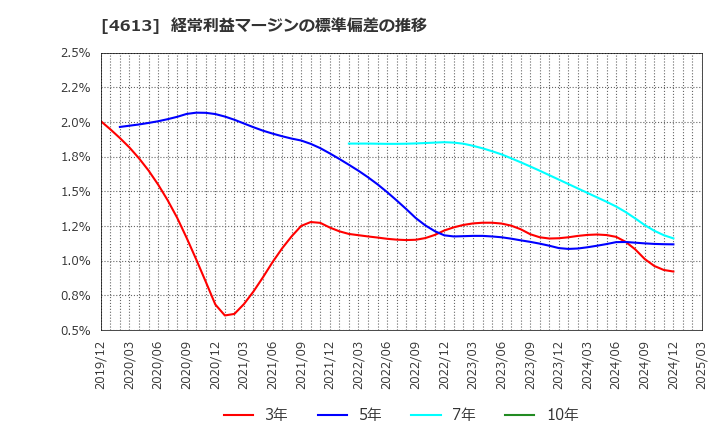 4613 関西ペイント(株): 経常利益マージンの標準偏差の推移