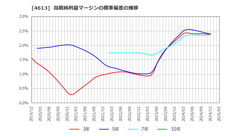 4613 関西ペイント(株): 当期純利益マージンの標準偏差の推移