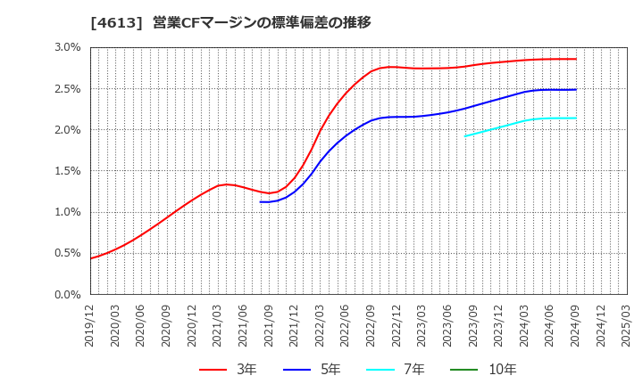 4613 関西ペイント(株): 営業CFマージンの標準偏差の推移