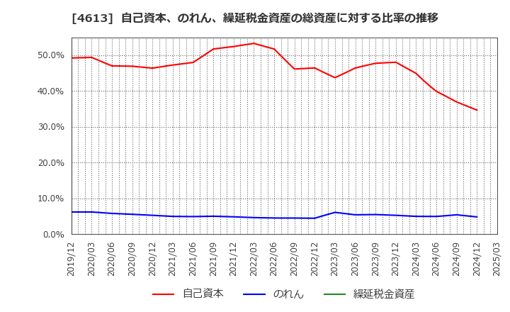 4613 関西ペイント(株): 自己資本、のれん、繰延税金資産の総資産に対する比率の推移
