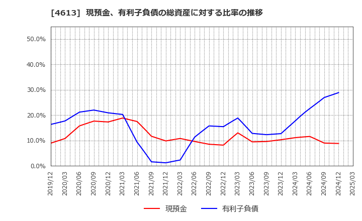 4613 関西ペイント(株): 現預金、有利子負債の総資産に対する比率の推移