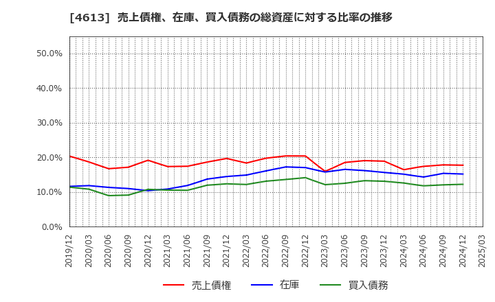 4613 関西ペイント(株): 売上債権、在庫、買入債務の総資産に対する比率の推移