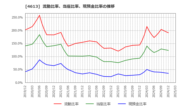4613 関西ペイント(株): 流動比率、当座比率、現預金比率の推移