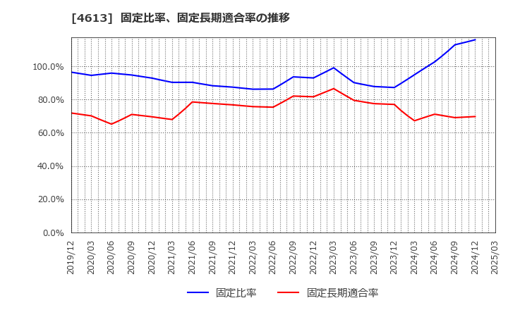 4613 関西ペイント(株): 固定比率、固定長期適合率の推移