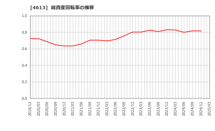 4613 関西ペイント(株): 総資産回転率の推移
