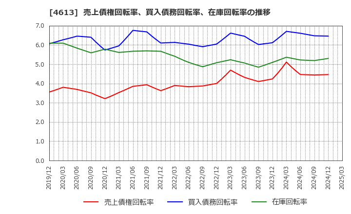 4613 関西ペイント(株): 売上債権回転率、買入債務回転率、在庫回転率の推移