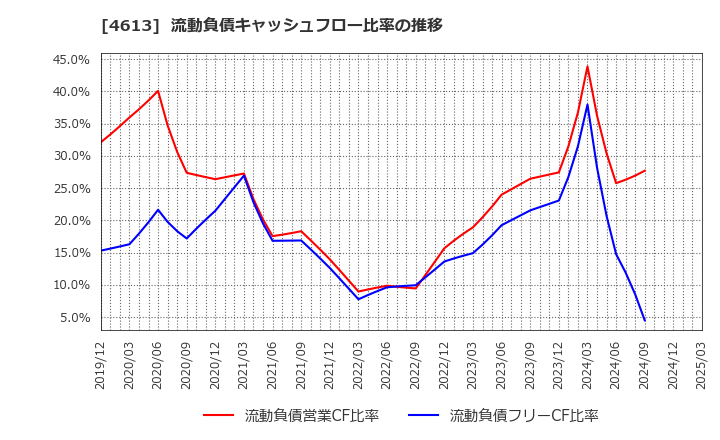 4613 関西ペイント(株): 流動負債キャッシュフロー比率の推移