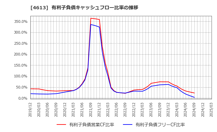 4613 関西ペイント(株): 有利子負債キャッシュフロー比率の推移