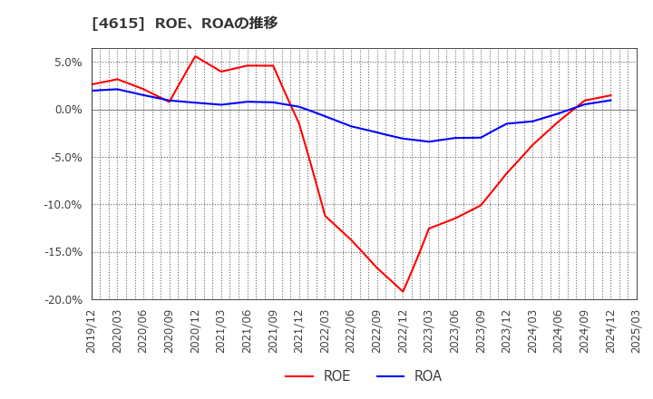 4615 神東塗料(株): ROE、ROAの推移