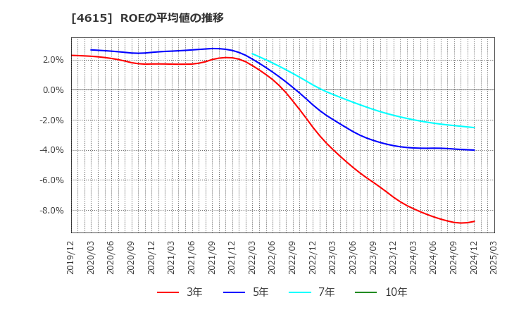 4615 神東塗料(株): ROEの平均値の推移