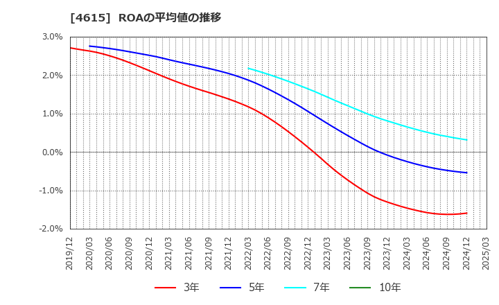 4615 神東塗料(株): ROAの平均値の推移