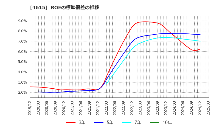 4615 神東塗料(株): ROEの標準偏差の推移