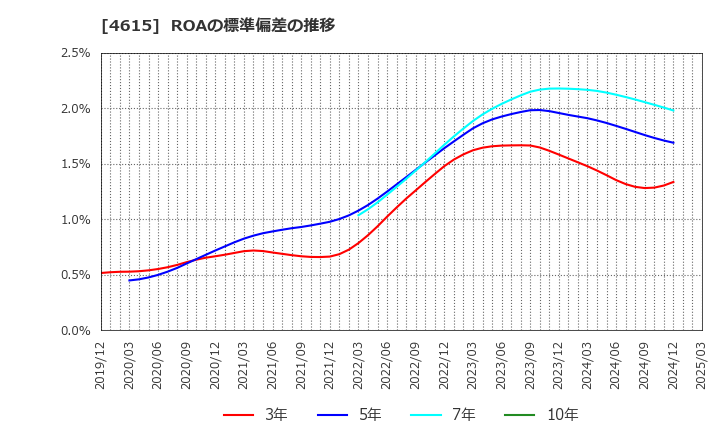 4615 神東塗料(株): ROAの標準偏差の推移