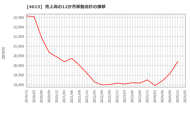 4615 神東塗料(株): 売上高の12か月移動合計の推移