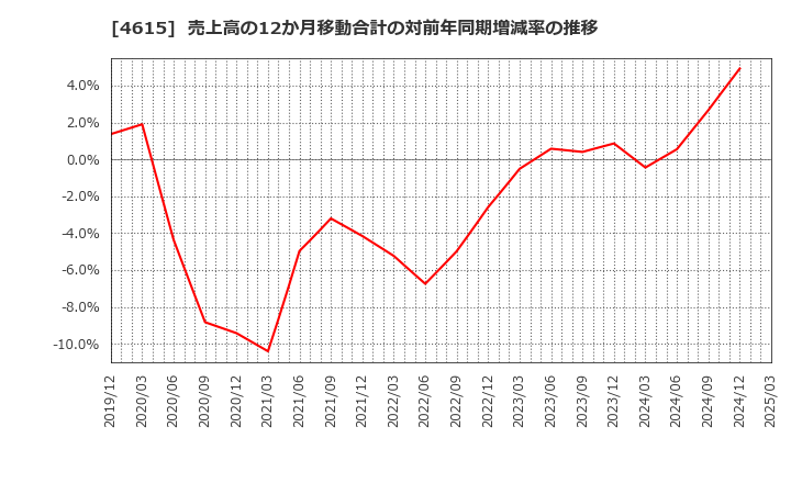 4615 神東塗料(株): 売上高の12か月移動合計の対前年同期増減率の推移