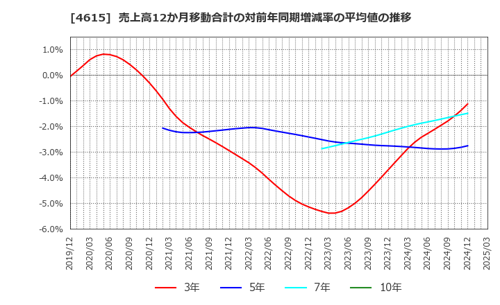 4615 神東塗料(株): 売上高12か月移動合計の対前年同期増減率の平均値の推移