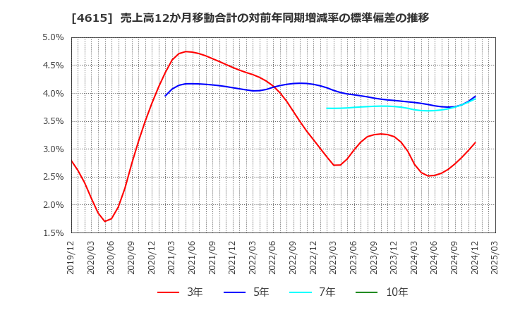 4615 神東塗料(株): 売上高12か月移動合計の対前年同期増減率の標準偏差の推移