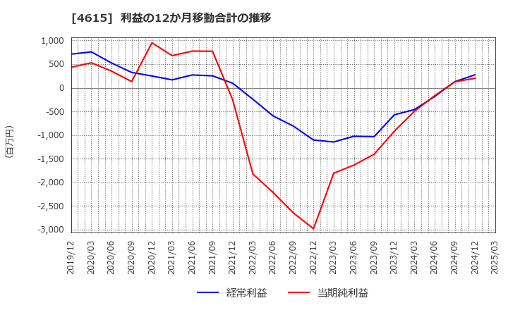 4615 神東塗料(株): 利益の12か月移動合計の推移