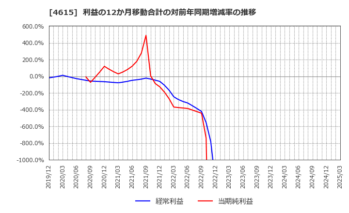 4615 神東塗料(株): 利益の12か月移動合計の対前年同期増減率の推移