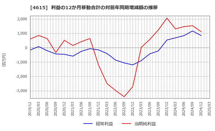 4615 神東塗料(株): 利益の12か月移動合計の対前年同期増減額の推移