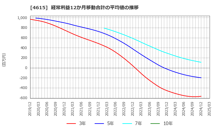 4615 神東塗料(株): 経常利益12か月移動合計の平均値の推移