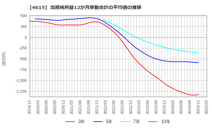 4615 神東塗料(株): 当期純利益12か月移動合計の平均値の推移