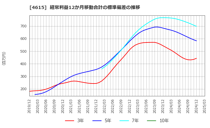 4615 神東塗料(株): 経常利益12か月移動合計の標準偏差の推移