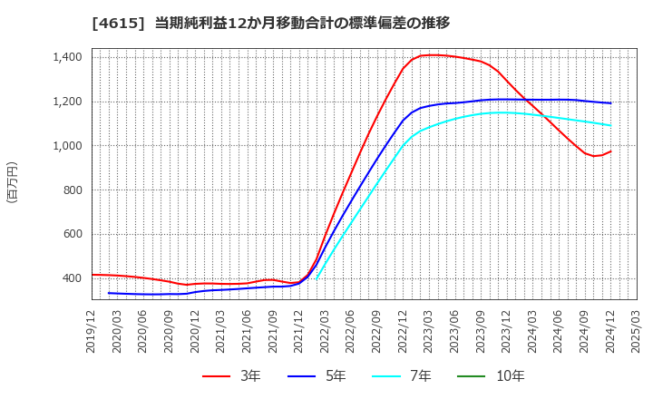 4615 神東塗料(株): 当期純利益12か月移動合計の標準偏差の推移