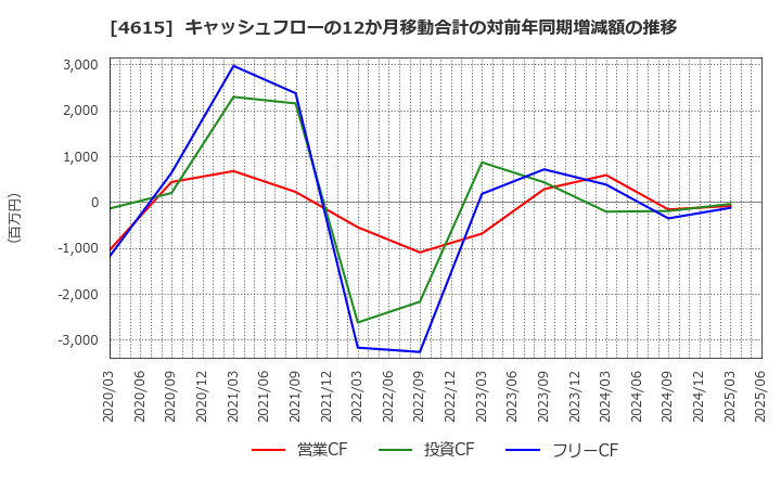 4615 神東塗料(株): キャッシュフローの12か月移動合計の対前年同期増減額の推移
