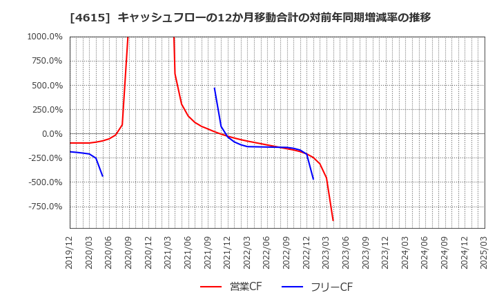 4615 神東塗料(株): キャッシュフローの12か月移動合計の対前年同期増減率の推移
