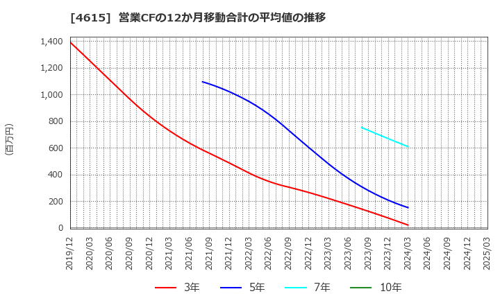 4615 神東塗料(株): 営業CFの12か月移動合計の平均値の推移