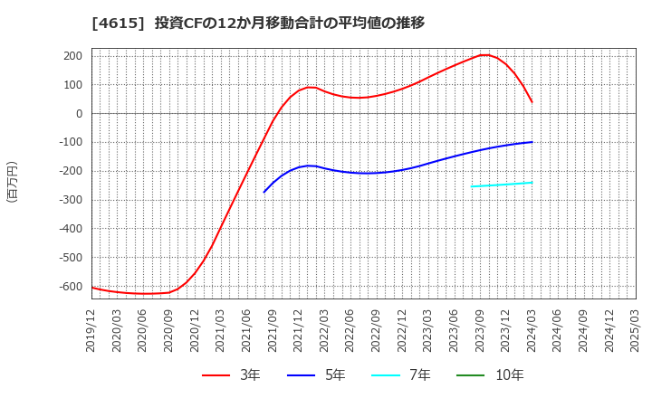4615 神東塗料(株): 投資CFの12か月移動合計の平均値の推移