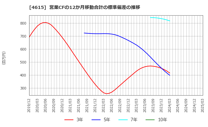 4615 神東塗料(株): 営業CFの12か月移動合計の標準偏差の推移