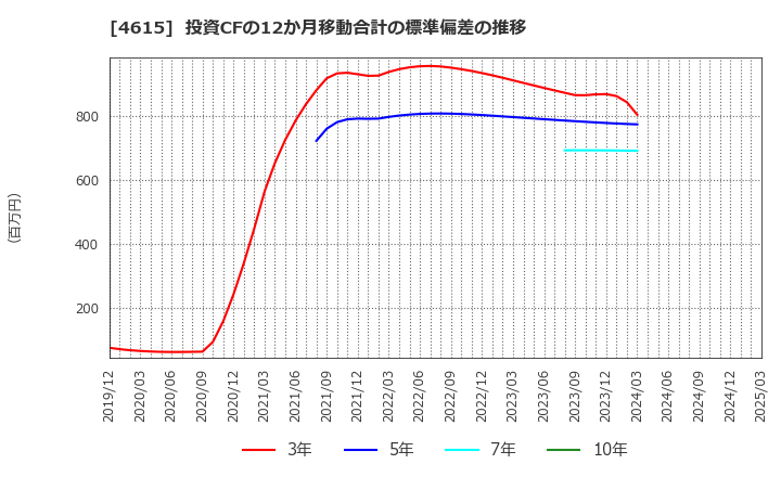 4615 神東塗料(株): 投資CFの12か月移動合計の標準偏差の推移