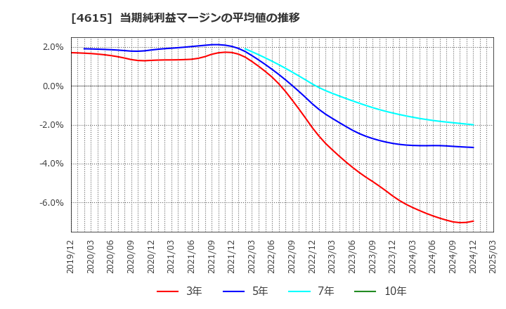 4615 神東塗料(株): 当期純利益マージンの平均値の推移