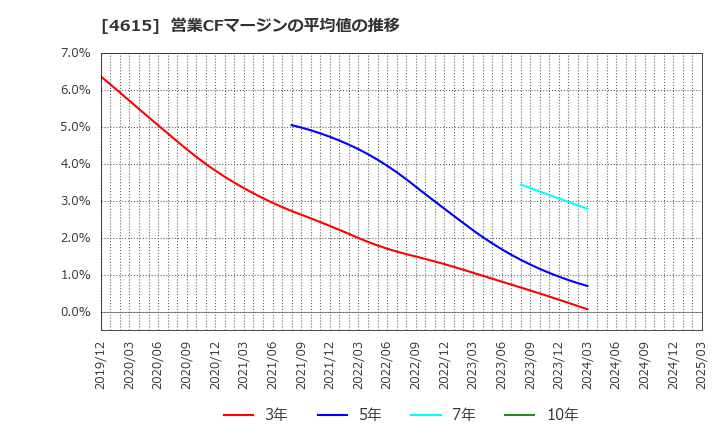 4615 神東塗料(株): 営業CFマージンの平均値の推移