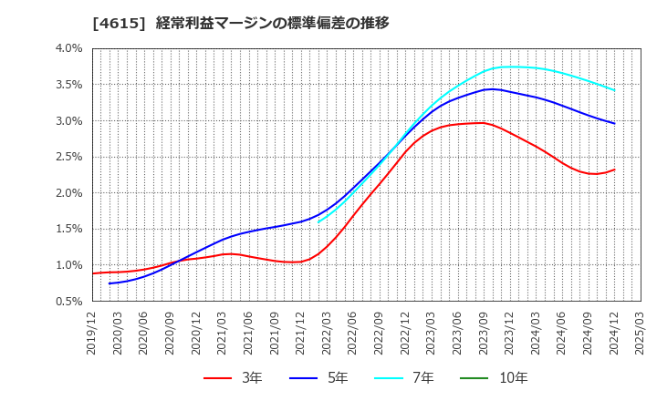 4615 神東塗料(株): 経常利益マージンの標準偏差の推移