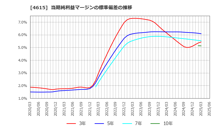 4615 神東塗料(株): 当期純利益マージンの標準偏差の推移
