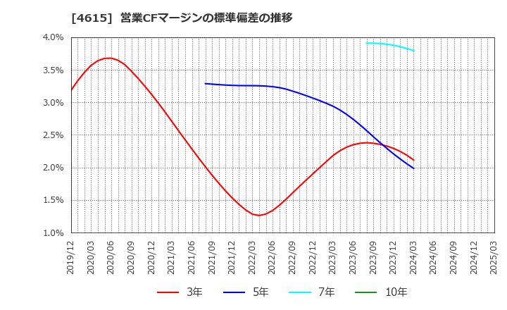 4615 神東塗料(株): 営業CFマージンの標準偏差の推移