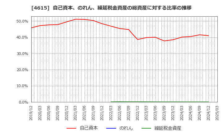 4615 神東塗料(株): 自己資本、のれん、繰延税金資産の総資産に対する比率の推移