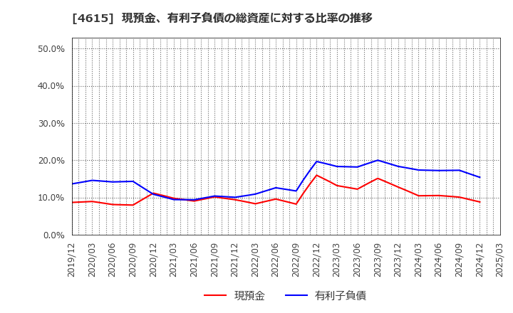 4615 神東塗料(株): 現預金、有利子負債の総資産に対する比率の推移
