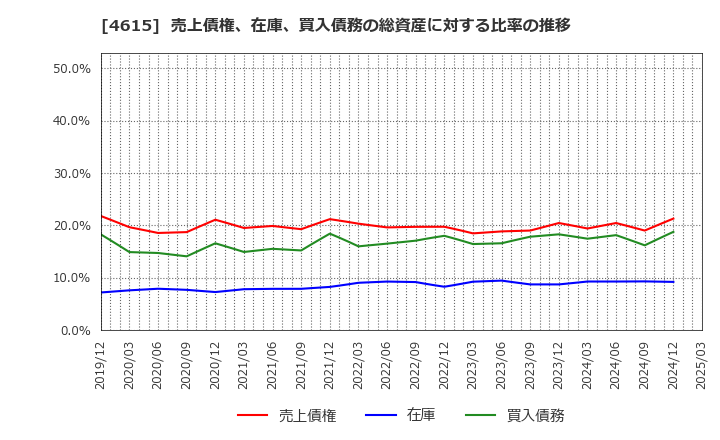 4615 神東塗料(株): 売上債権、在庫、買入債務の総資産に対する比率の推移