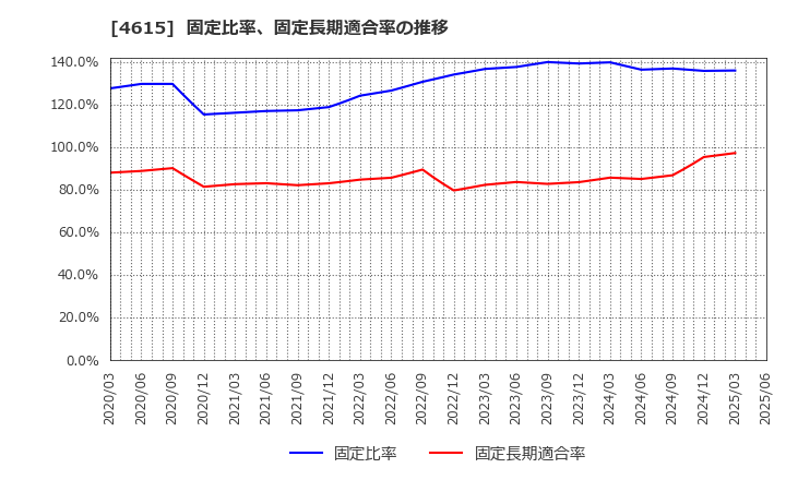 4615 神東塗料(株): 固定比率、固定長期適合率の推移