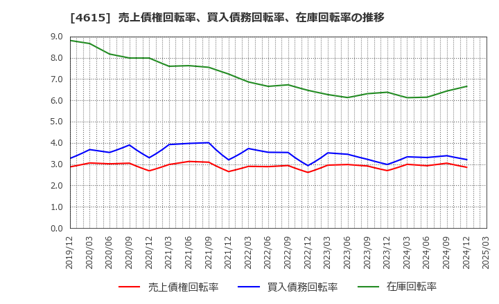 4615 神東塗料(株): 売上債権回転率、買入債務回転率、在庫回転率の推移