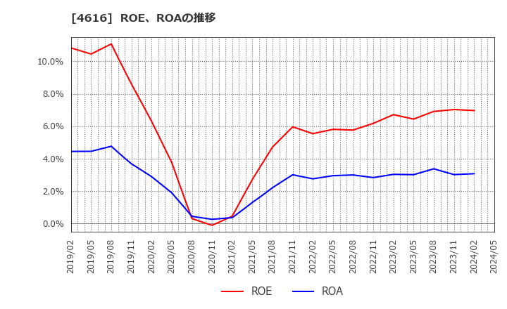 4616 川上塗料(株): ROE、ROAの推移