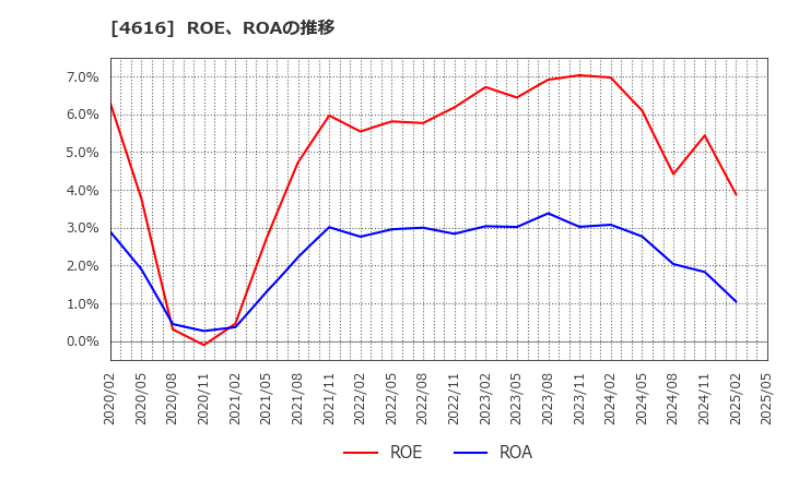 4616 川上塗料(株): ROE、ROAの推移