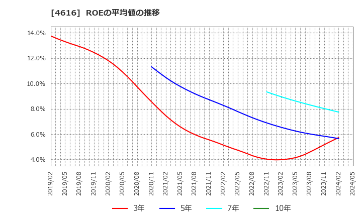 4616 川上塗料(株): ROEの平均値の推移