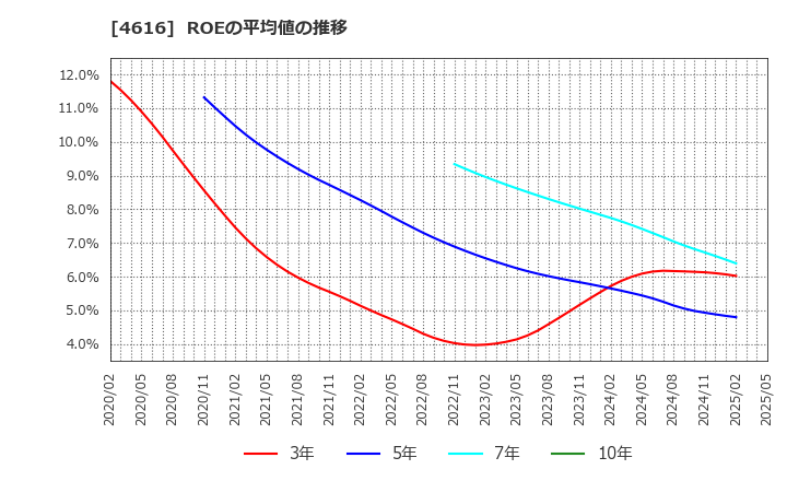 4616 川上塗料(株): ROEの平均値の推移